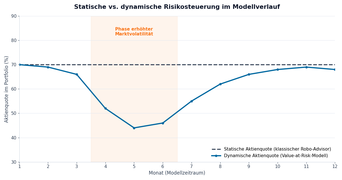 Statische vs. dynamische Risikosteuerung: Aktienquote im Modellverlauf bei Value-at-Risk-Ansatz